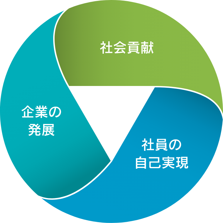 社会貢献、企業の発展、社員の自己実現